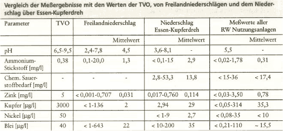 Unterschiede Freilandniederschlag und Stadtniederschlag