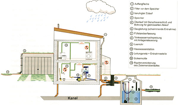 Regenwassernutzung