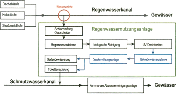 Oberflächenwassernutzungsanlage