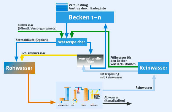 Einbindung in Schwimmbadsystem