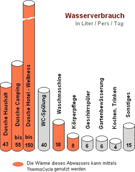 Wasserverbrauch, Energierückgewinnungspotenzia