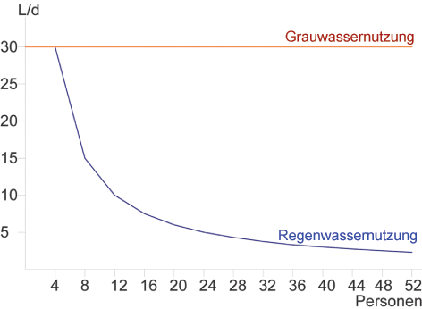 Vergleich Regen- und Grauwassernutzung