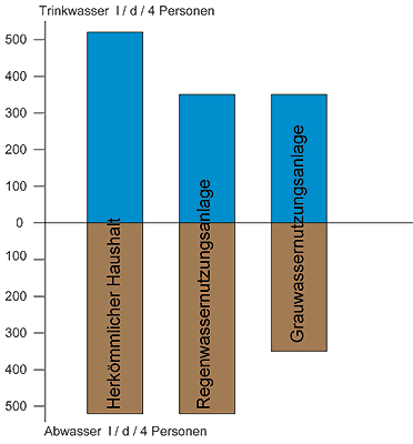 Vergleich des Wasserverbrauchs beim Einsatz von Regen- oder Grauwassernutzungsanlagen