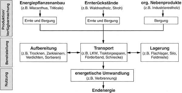 Genereller Aufbau der Verfahrensketten zur Bereitstellung biogener Festbrennstoffe