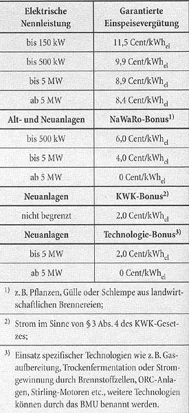 Vergütungssätze nach EEG für die Verstromung von Biogas und Biomasse in KWK- Anlagen