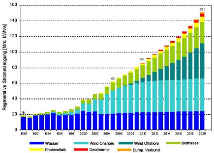 Entwicklung Erneuerbarer Energien in Deutschland