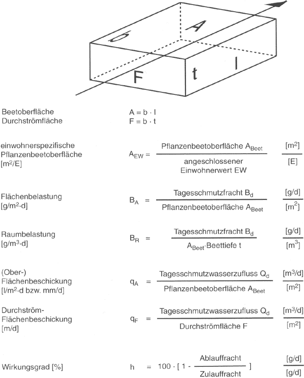 Bemessungs- und Belastungsparameter von Pflanzenkläranlagen