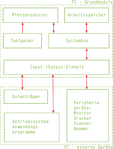 Bestandteile eines Computers