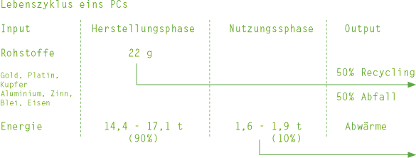 Lebenszyklus eines Personal Computers