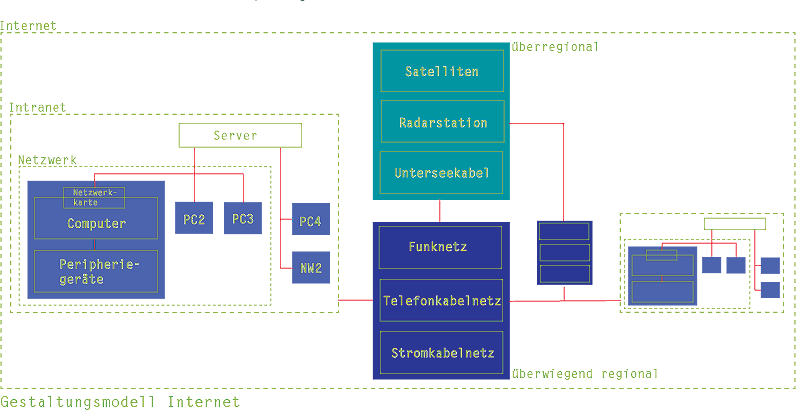 Aufbau Internet-Schema