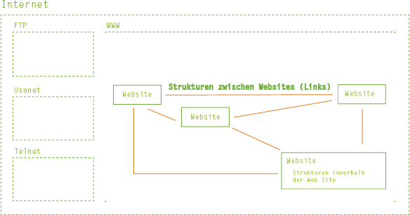 Aufbau Internetstrukturen
