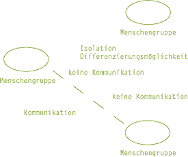 ommunikation zwischen Menschengruppen