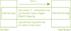 Schema Kommunikation