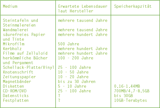 Lebensdauer einiger Datenträger