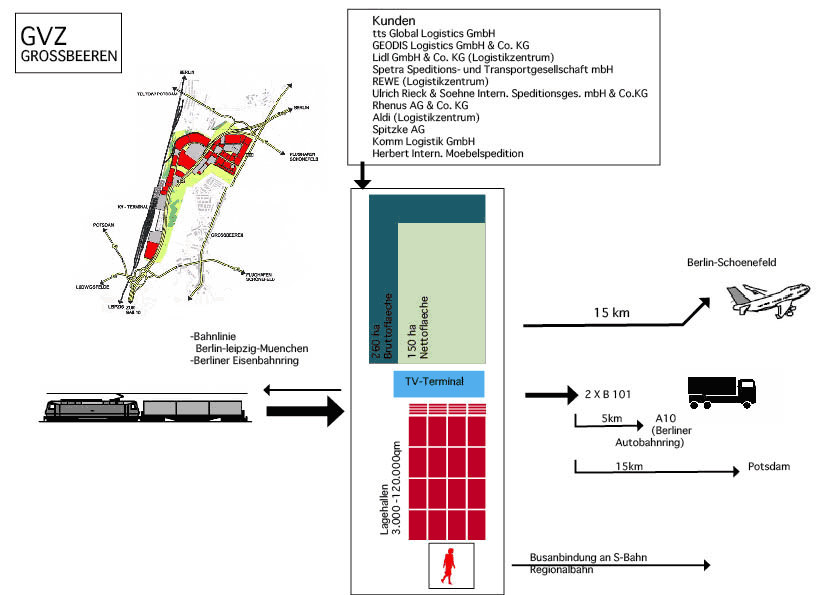 GVZ Grossbeeren - Fubktionsweise