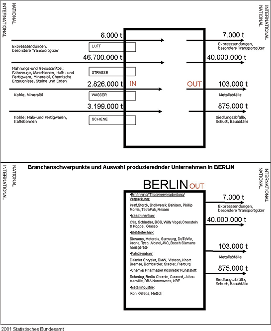 Beförderte Güter nach/aus Berlin nach Produkten und Branchenschwerpunkten