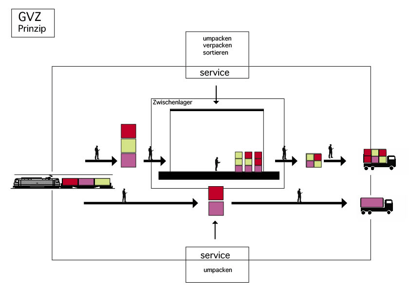 Das Prinzip eines GVZ