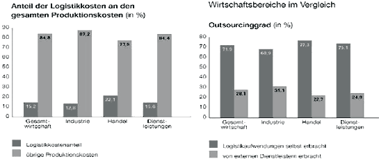 Logistikkosten und Outsourcing