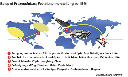 Globale Produktionskette IBM