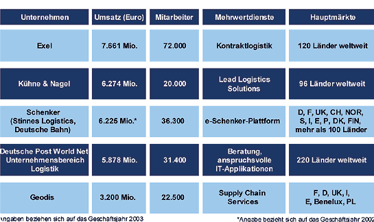 Europaweites Ranking der größten Logistik-