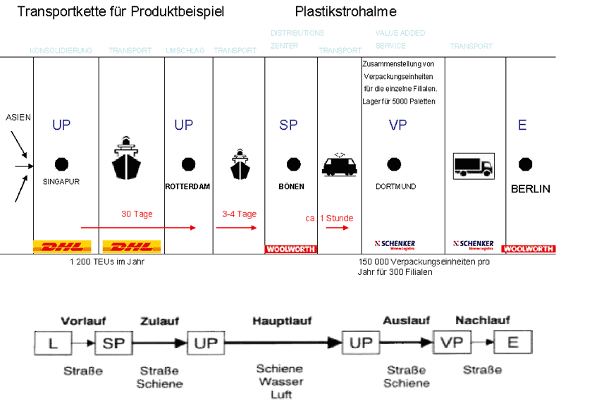 Transportkette am Beispiel von Plastikstrohhalmen