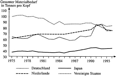 Pro-Kopf-Verbrauchsan natürlichen Ressourcen