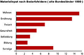 Materialinput nach Bedarfsfeldern