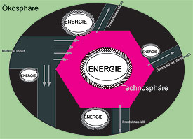 Ökosphäre - Technosphäre