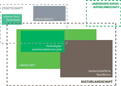 Kulturlandschaft