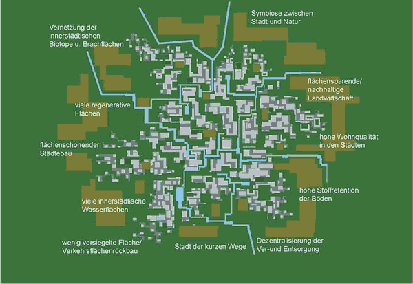 Die nachhaltige Stadt der Zukunft