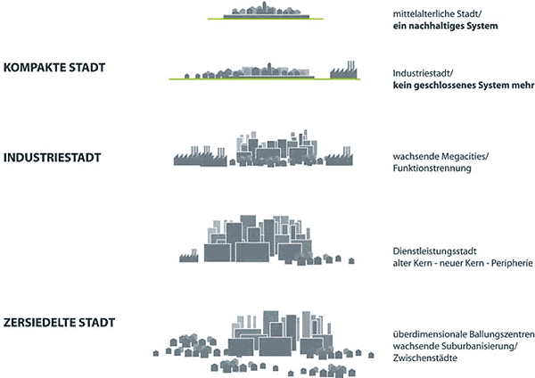 Entwicklung der Stadt