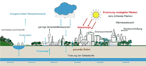 Zukünftiges nachhaltiges Stadtklima
