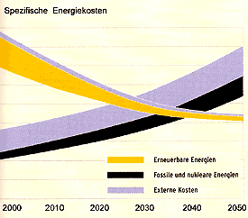 Anteil einzelner Energieträger am Weltenergieverbrauch