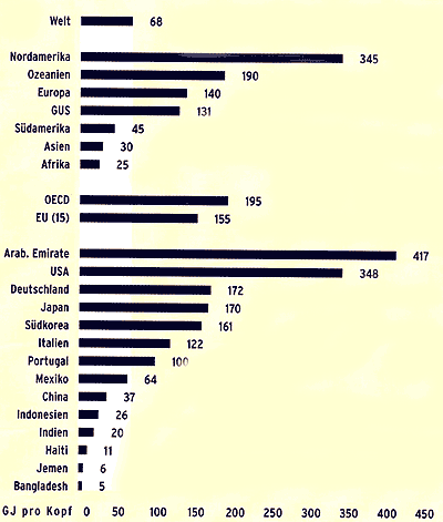 Energieverbrauch pro Kopf im Vergleich
