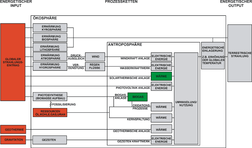 Energieflußbetrachtung des Systems "Erde"