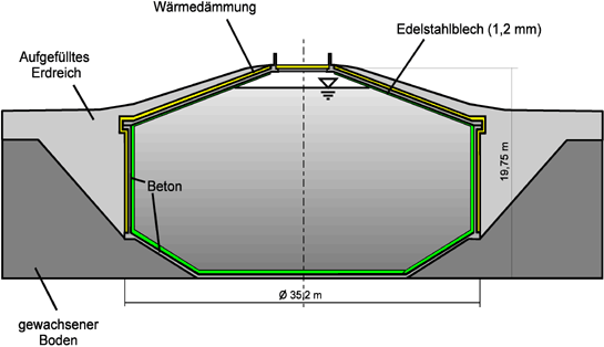 Schnitt durch den Heiswasser - Wärmespeicher