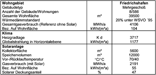 Auslegungsdaten des Wohngebietes und der Solaranlage