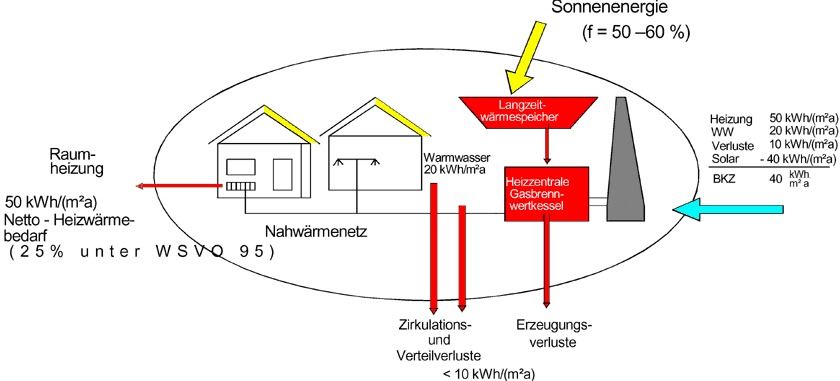 Integrales Wärmeversorgungskonzept für Neubau - Wohnsiedlungen