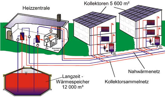 Solaranlage mit Langzeit-Wärmespeicher