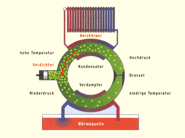 Wärmepumpen