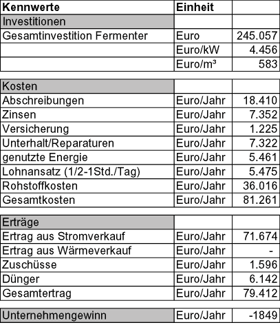 Kostenauflistung