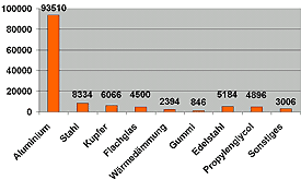 Materialaufwand in Kg für 180 m² Kollektorfläche