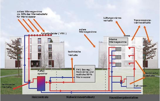 Schema der solarunterstützten Nahwärmeversorgung