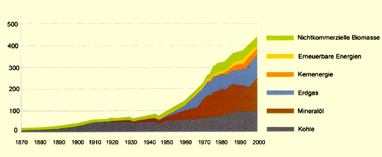Entwicklung des weltweiten in Primärenergieverbrauchs