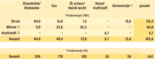 Einsparung fossiler Energieträger durch Verwendung regenerativer Energien