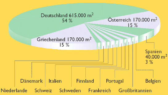 Solarkollektorflächen im euröpäischen Vergleich