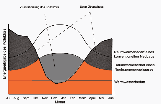 Energieabgabe eines Solarkollektors