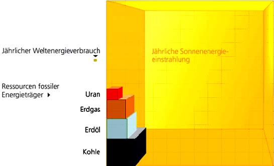 Potentiale verschiedener Energieträger