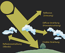 Solareinstrahlung