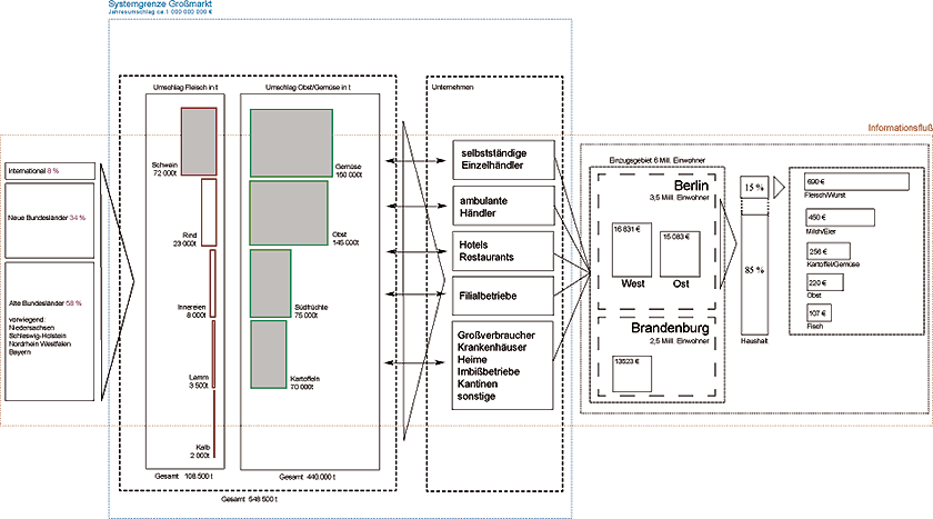 Gesamtsystem der Stofflüsse "System Großmarkt"